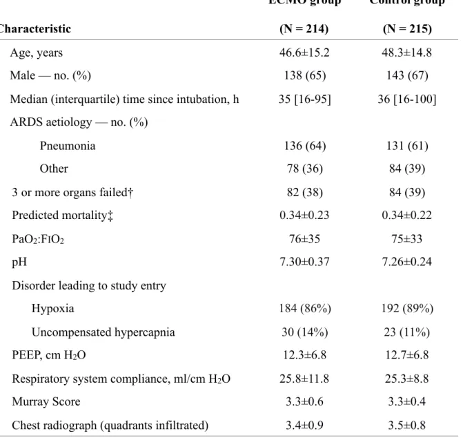 Table 1. Characteristics of the patients at randomisation. * 