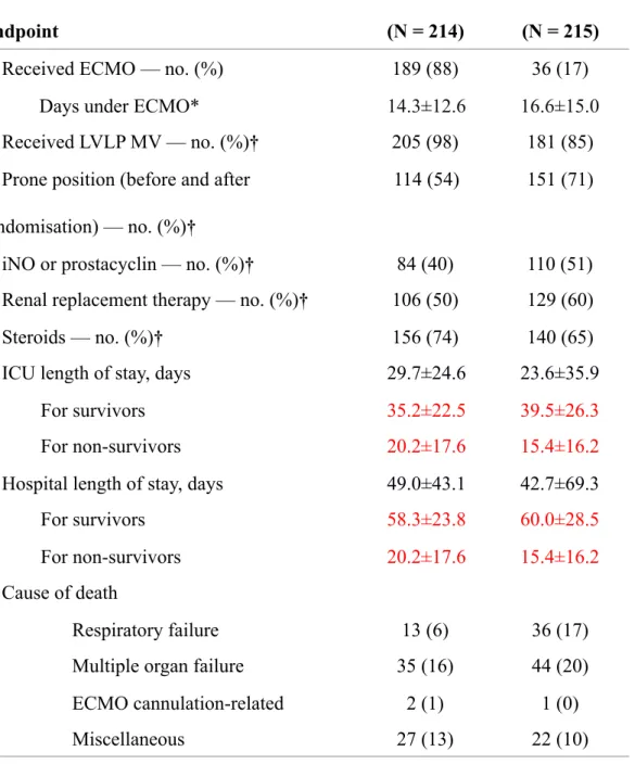 Table 3. Patients’ management and other outcomes. 