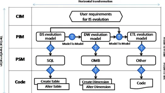 Figure 1: Model-driven approach for DW evolution. 