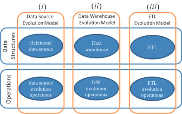 Figure 2: The structure of the evolution models. 