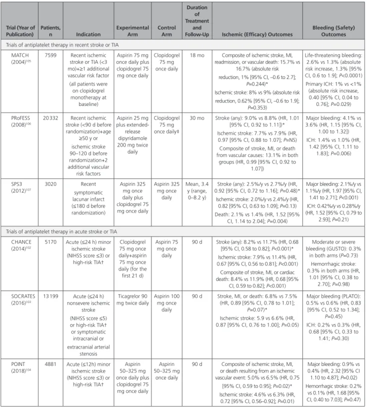 Table 5.  Major Randomized Trials of Antiplatelet Therapy in Recent or Acute Ischemic Stroke or TIA