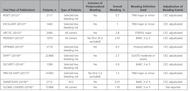 Table 1.  One-Year Bleeding Rates in Trials of Antiplatelet Therapy After Coronary Stenting