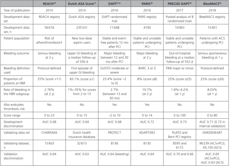 Table 2.  Scores Assessing Long-Term Bleeding Risk in Patients Taking Antiplatelet Therapy