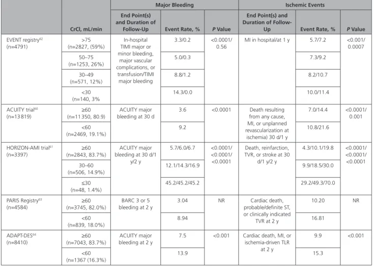 Table 4.  Impact of CKD on Clinical Outcomes After PCI