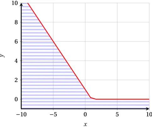 Figure 2: Graphic representation of {(x, y) | y ≤ max (0, b − ax)} with b=a=1