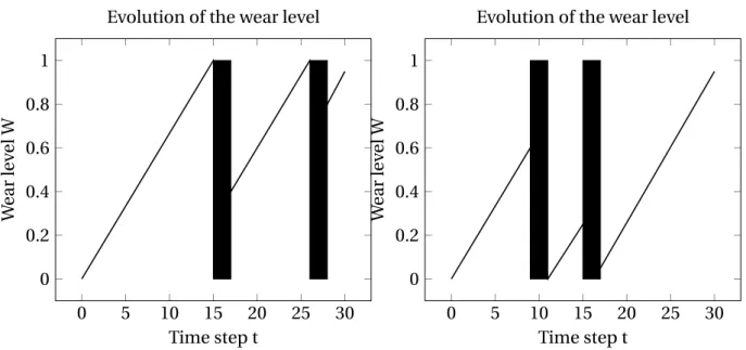 Figure 4: Initial and second steps of the heuristic
