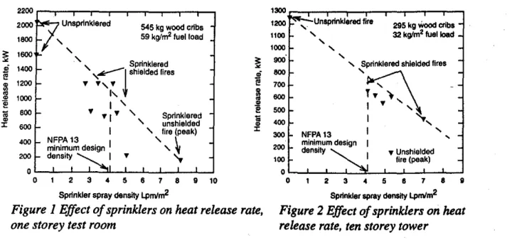 Figure  I Effect of sprinklers on heat release rate,  one storey test room 
