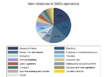 FIGURE 9. SME MAIN OBSTACLES TO BUSINESS OPERATIONS 