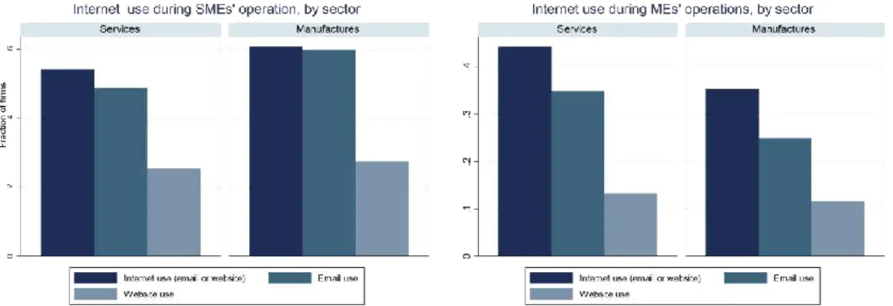 FIGURE 13. INTERNET TECHNOLOGY DIFFUSION ACROSS FIRM SIZES, MANUFACTURING VS SERVICES, 2013-2018  PERIOD
