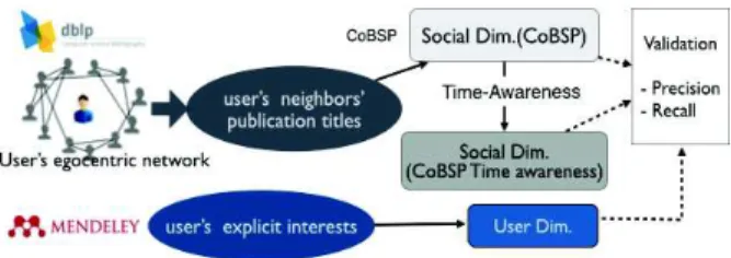 Fig. 1.  Evaluation process  