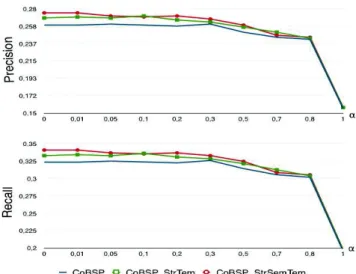 Fig. 2. Comparison of the precision (top) and the recall (bottom) of  calculated social dimension of the COBSP algorithm (Blue),  CoBSP_StrTem algorithm (Green) and CoBSP_StrSemTem 