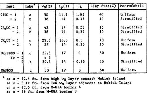 Table 3-7:  Properties  of samples  of Arctic  silt for shear test program  (Ladd  et al.,  1985)