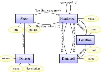 Figure 2: Conceptual data model.