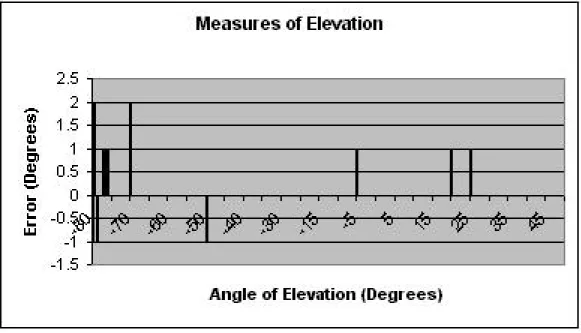 Figure 3-1: Measures of Elevation Error: Mean=0.12; Std Dev=0.60