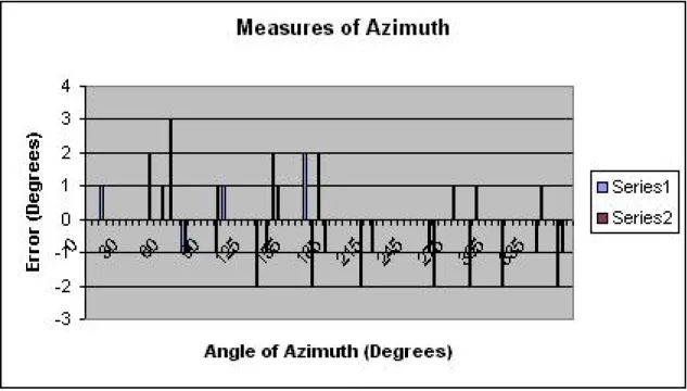 Figure 3-2: Measures of Azimuth Error: Clockwise Mean=0.13; Std Dev=0.61 Anti- Anti-clockwise Mean=-0.07 Std Dev=0.70