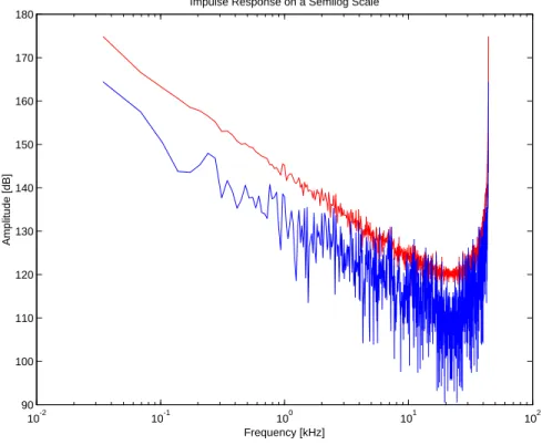 Figure 3-3 also shows there is a diﬀerence in amplitude between measurements taken with the left and right microphones in free space