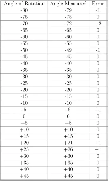 Table A.2: Elevation Measurements at 5 degree steps Angle of Rotation Angle Measured Error