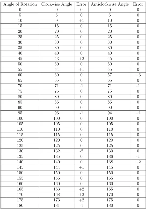 Table A.5: Azimuth Measurements at 5 degree steps