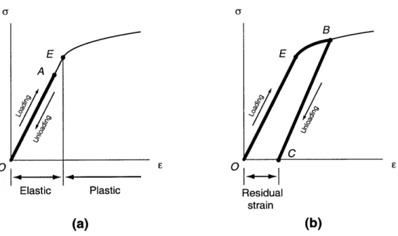 Figure  3-6:  (a)  Loading  and  unloading  in  the  elastic  region  of  a  stress-strain  curve.