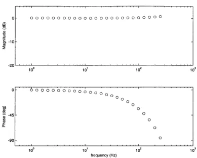 Figure  4-5:  Current  sensor  phase  A  frequency  response  from  discrete-time  test