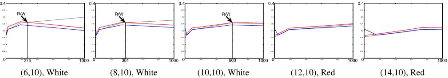 Figure 6: Gene expression level curves of 5 cells of the Japanese flag’s central line