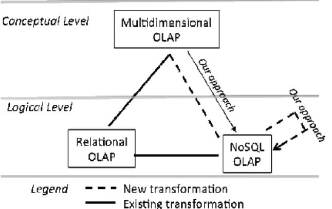 Figure 1: Translations of a conceptual multidimensional model into logical models.