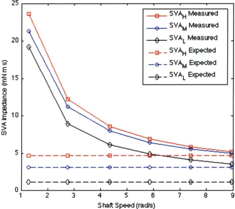 Table  6:  Ratio  of measured  u 2 and  expected W 2 .