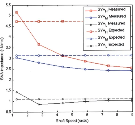 Figure  9:  SVA  impedance  as  a function  of speed  and  damper  type  corrected  for  static friction  torque.