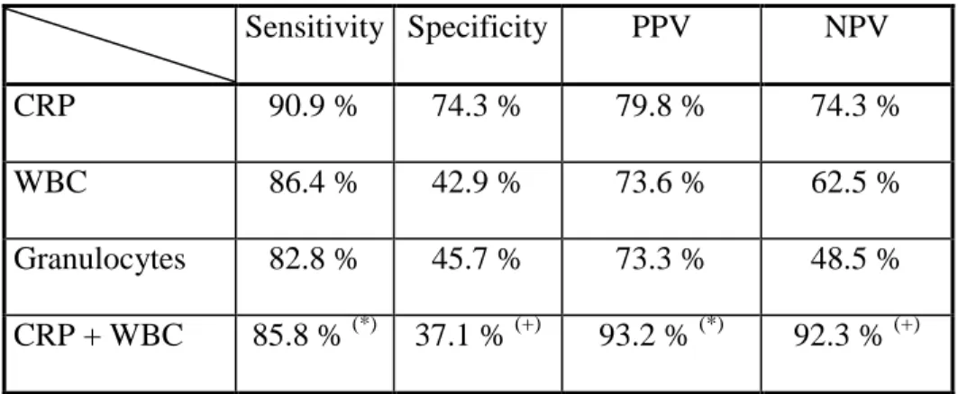 Table 5. Predictive values of laboratory data.  Sensitivity  Specificity  PPV  NPV  CRP  90.9 %  74.3 %  79.8 %  74.3 %  WBC  86.4 %  42.9 %  73.6 %  62.5 %  Granulocytes  82.8 %  45.7 %  73.3 %  48.5 %  CRP + WBC  85.8 %  (*) 37.1 %  (+) 93.2 %  (*) 92.3 