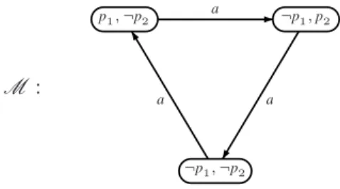 Figure 1: A model where ¬p 1 ∧ ¬p 2 is satisfiable.