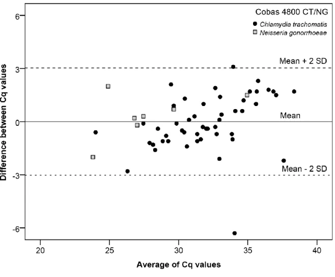 Figure  1.  Bland-Altman plot:  Differences  between  Cq  values  after  at  least  3  days  in  urine  at  room  temperature without a transport medium