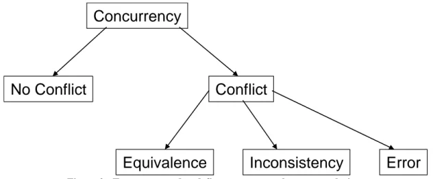 Figure 2 : Taxonomy used to define concurrency between evolutions 