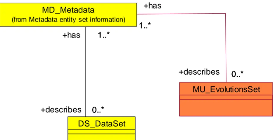 Figure 3 : MUMSDI for evolutions 