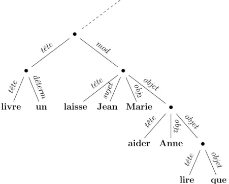 Figure 4.5 – Structure d’un syntagme incluant des proposition contrôlées