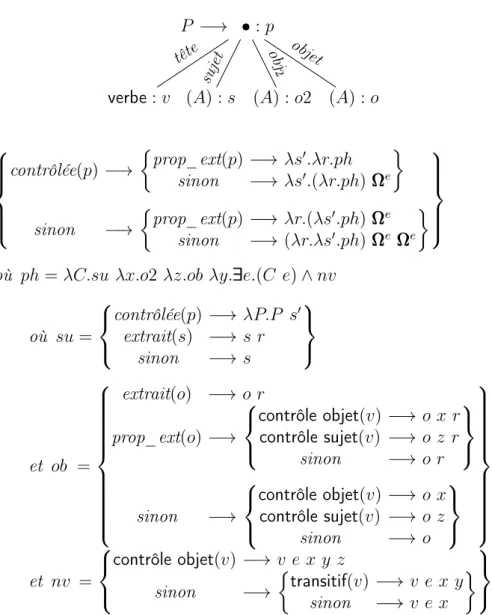 Figure 4.7 – Linéarisation sémantique associée à la première production