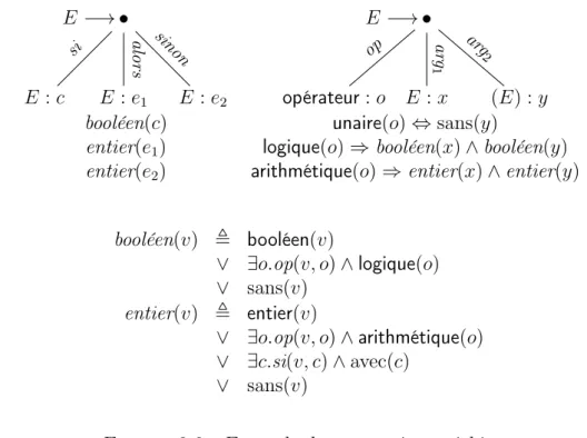 Figure 3.6 – Exemple de grammaire enrichie