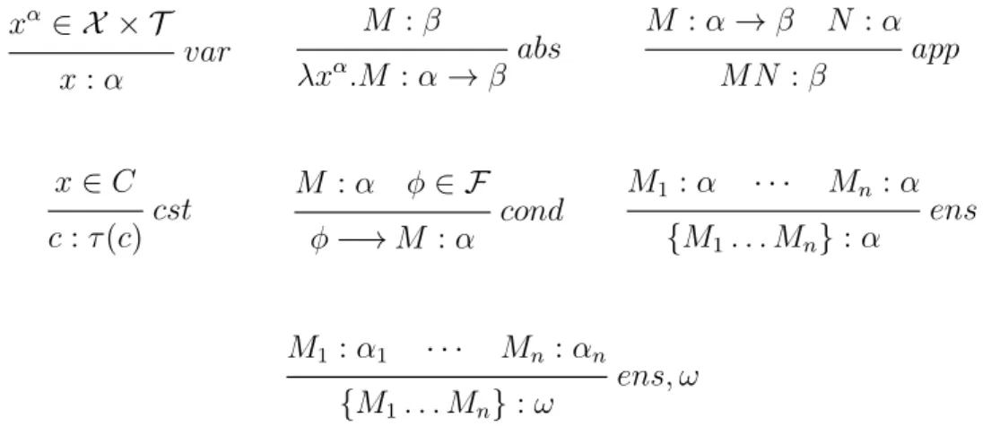 Figure 3.17 – Système de typage pour les règles de linéarisation (α, β 6= ω) Le type ω reflète la possibilité de fournir des règles de linéarisation  poly-morphes : une production peut se voir associer une réalisation de type τ si une condition φ est vérif