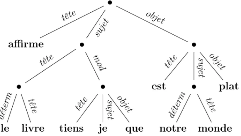 Figure 4.3 – Exemple de structure abstraite contenant des subordonnées