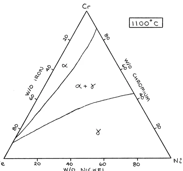 Figure 5 - 1100 0 C  Isotherm of  the Fe-Ni-Cr Ternary Phase Diagram  [7]