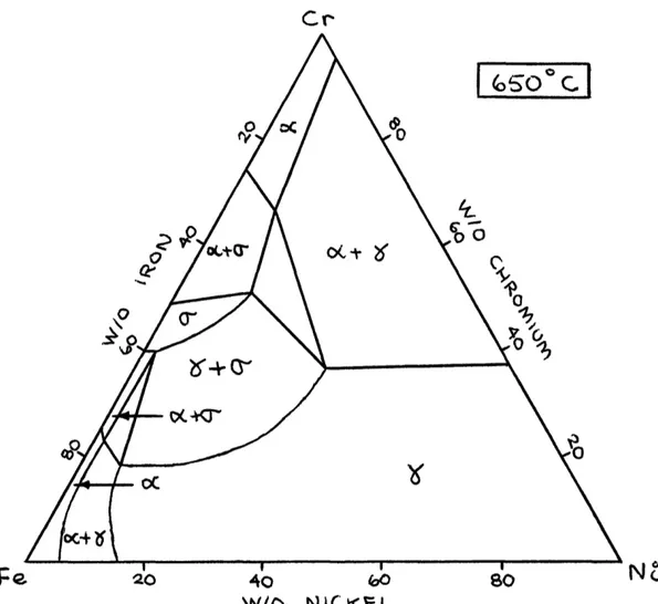 Figure 6 - 650°C Isotherm of the Fe-Ni-Cr Ternary Phase Diagram  [7]