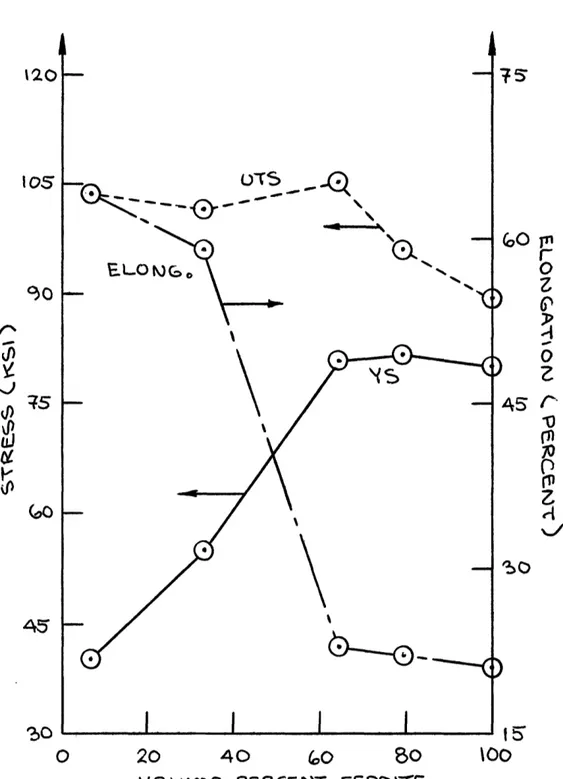 Figure 8 - Tensile Test Results for IN-744 Tie-Line Alloys  [1]