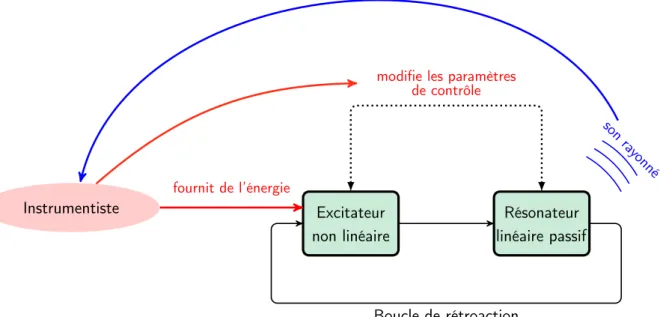 Figure 1.1 – Schéma général d’instrument de musique auto-oscillant, modélisé par un élément non linéaire