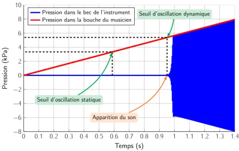 Figure 1.2 – Simulation du modèle de clarinette dit &#34;de Raman&#34; (cf. section 1.2.4) où la pression dans la