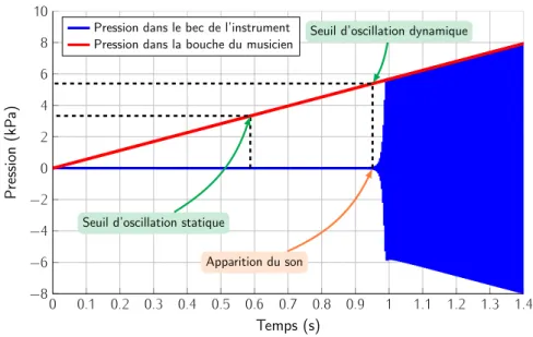 Figure 1.2 – Simulation du modèle de clarinette dit "de Raman" (cf. section 1.2.4) où la pression dans la