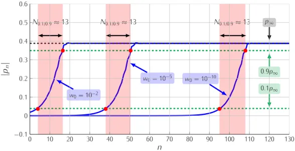 Figure 1.12 – Enveloppe temporelle de la pression p dans le bec reconstruite à partir de la variable x