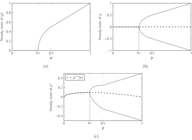 Figure 2.3 – Graphical representation of the static bifurcation diagrams for ζ = 0 . 5