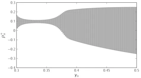 Figure 2.7 – Representation of the series p + n as a function ofγ n for ζ = 0 . 5, ε = 10 − 3 , γ 0 = 0 