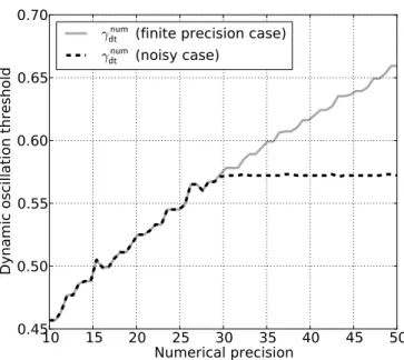 Figure 3.3 – Comparison of the dynamic threshold γ dt num obtained in numerical simulations of a clarinet
