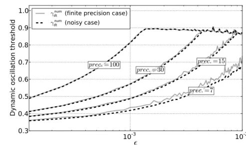 Figure 3.4 – Comparison between γ dt num computed forfinite precision casesand for noisy cases 
