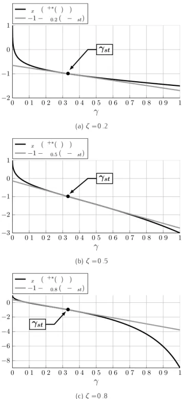 Figure 3.5 – Graphical representation of∂ x G (p + ∗ (γ ),γ ) and its tangent function− 1 − K (γ − γ st ) around the static oscillation threshold forζ = 0 